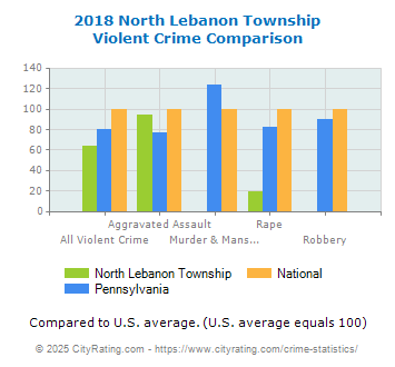 North Lebanon Township Violent Crime vs. State and National Comparison