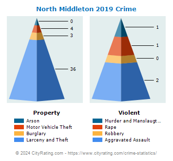North Middleton Township Crime 2019