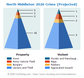 North Middleton Township Crime 2026