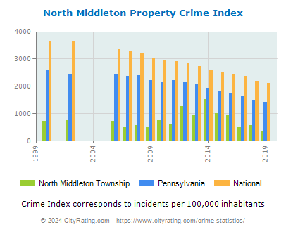 North Middleton Township Property Crime vs. State and National Per Capita