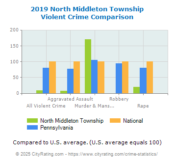 North Middleton Township Violent Crime vs. State and National Comparison