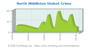 North Middleton Township Violent Crime