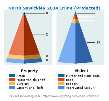 North Sewickley Township Crime 2024