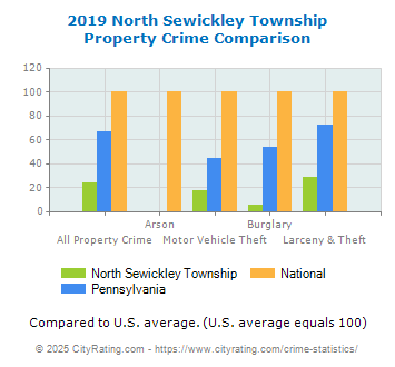 North Sewickley Township Property Crime vs. State and National Comparison