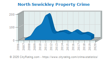 North Sewickley Township Property Crime