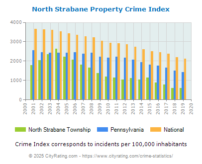 North Strabane Township Property Crime vs. State and National Per Capita