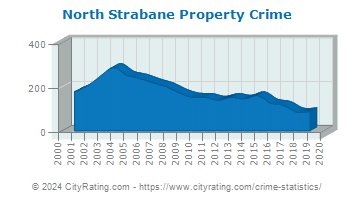 North Strabane Township Property Crime