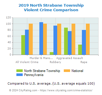 North Strabane Township Violent Crime vs. State and National Comparison