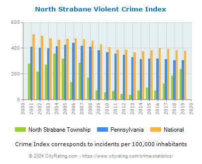 North Strabane Township Violent Crime vs. State and National Per Capita