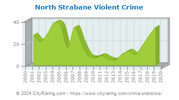 North Strabane Township Violent Crime