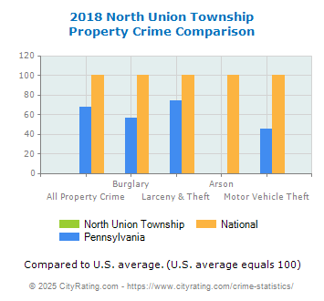 North Union Township Property Crime vs. State and National Comparison