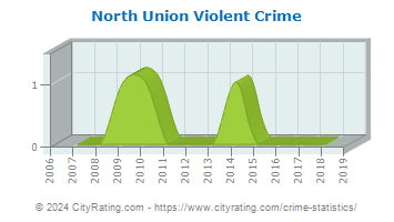 North Union Township Violent Crime