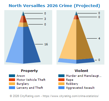 North Versailles Township Crime 2026