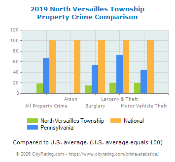 North Versailles Township Property Crime vs. State and National Comparison
