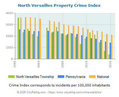 North Versailles Township Property Crime vs. State and National Per Capita