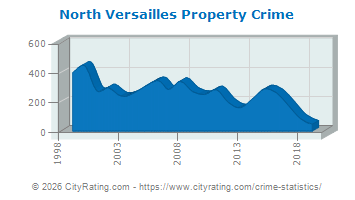North Versailles Township Property Crime