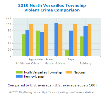 North Versailles Township Violent Crime vs. State and National Comparison