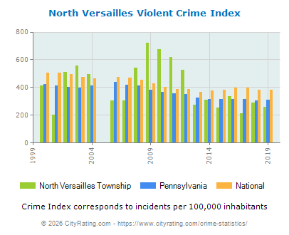 North Versailles Township Violent Crime vs. State and National Per Capita