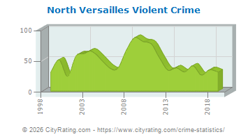 North Versailles Township Violent Crime