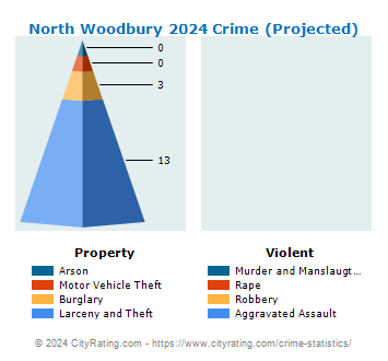 North Woodbury Crime 2024