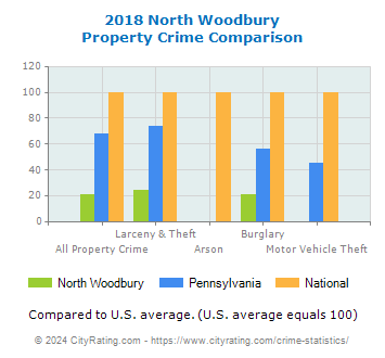 North Woodbury Property Crime vs. State and National Comparison