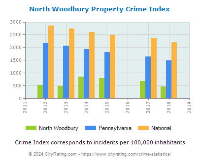 North Woodbury Property Crime vs. State and National Per Capita