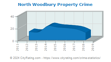North Woodbury Property Crime
