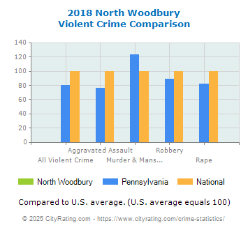 North Woodbury Violent Crime vs. State and National Comparison