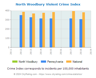 North Woodbury Violent Crime vs. State and National Per Capita