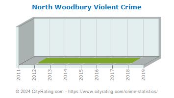 North Woodbury Violent Crime