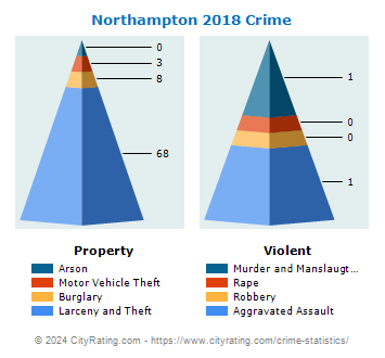 Northampton Crime 2018