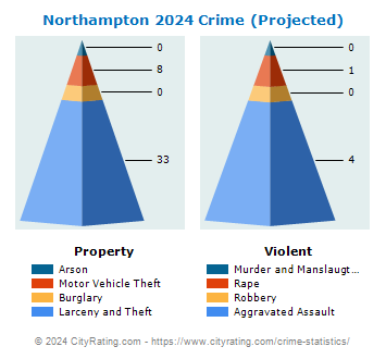 Northampton Crime 2024
