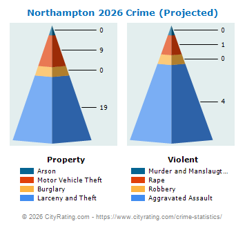 Northampton Crime 2026