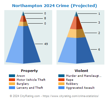 Northampton Township Crime 2024