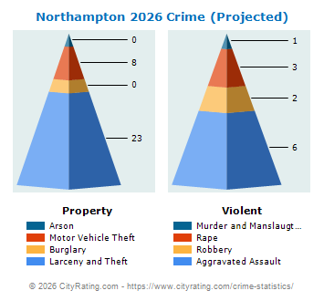 Northampton Township Crime 2026