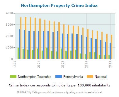 Northampton Township Property Crime vs. State and National Per Capita