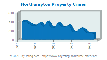 Northampton Township Property Crime