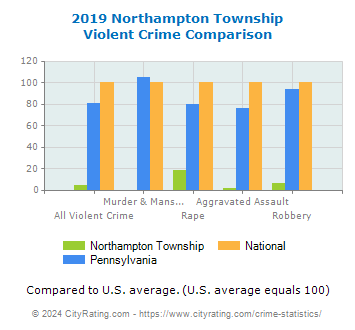Northampton Township Violent Crime vs. State and National Comparison