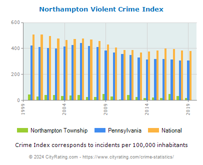Northampton Township Violent Crime vs. State and National Per Capita