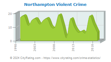 Northampton Township Violent Crime