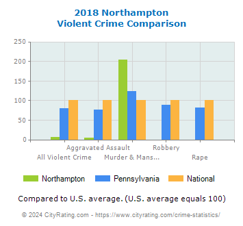 Northampton Violent Crime vs. State and National Comparison