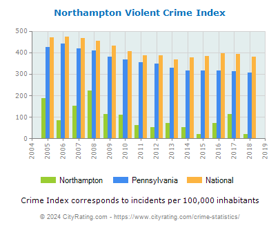 Northampton Violent Crime vs. State and National Per Capita