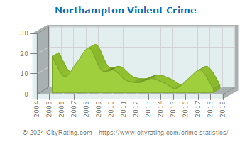 Northampton Violent Crime