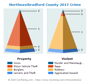 Northeastbradford County Crime 2017