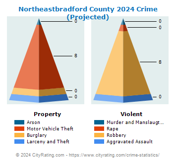 Northeastbradford County Crime 2024