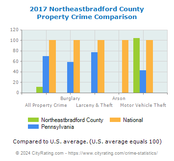 Northeastbradford County Property Crime vs. State and National Comparison