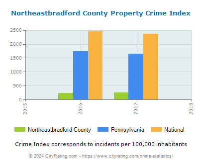 Northeastbradford County Property Crime vs. State and National Per Capita