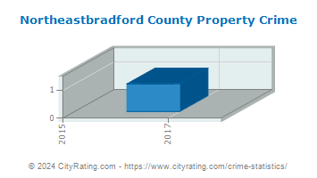 Northeastbradford County Property Crime