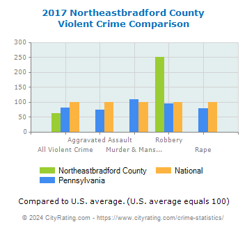 Northeastbradford County Violent Crime vs. State and National Comparison