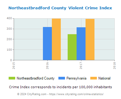 Northeastbradford County Violent Crime vs. State and National Per Capita